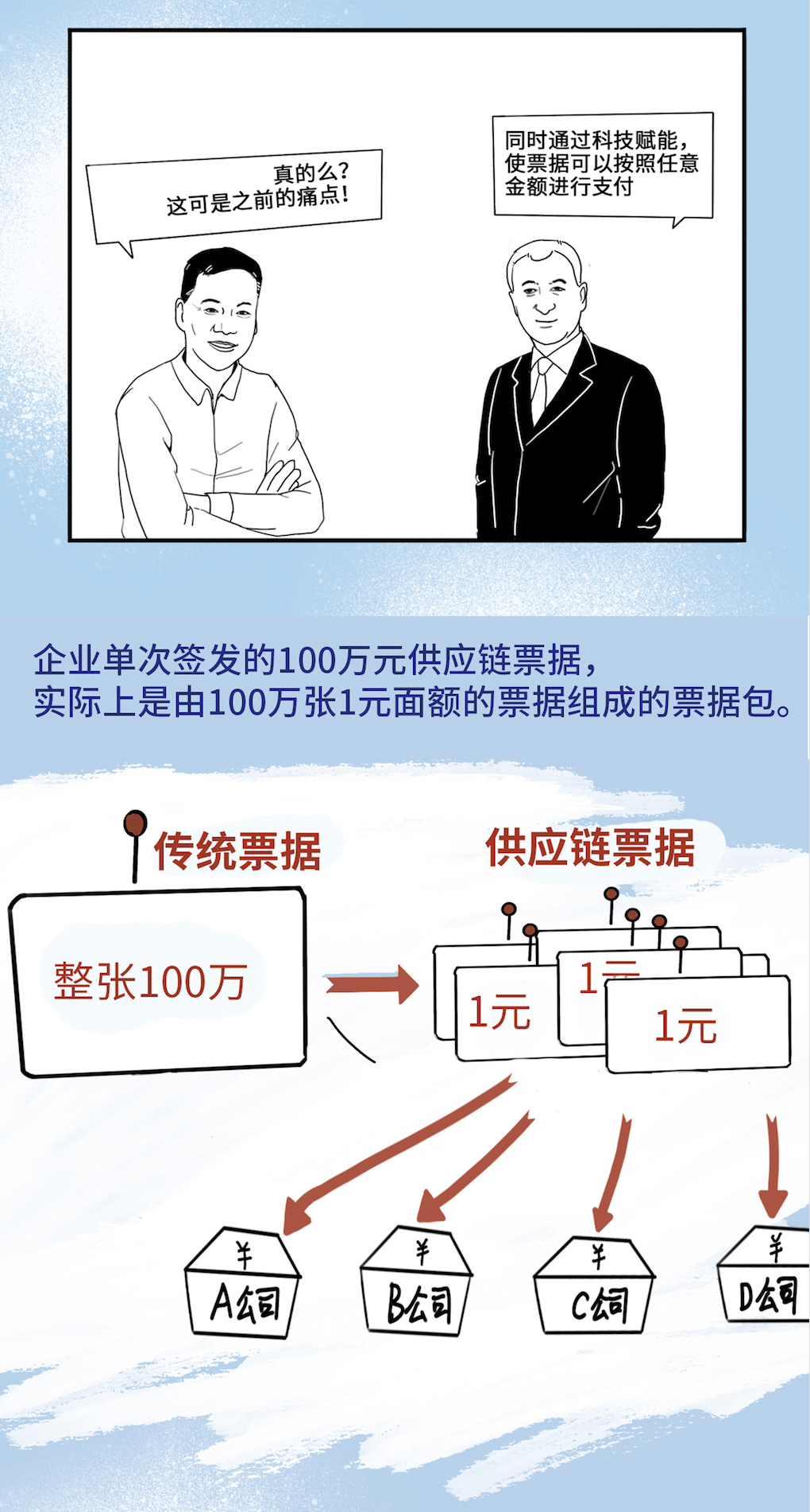 干货：3分钟快速掌握供应链票据平台，还是漫画版