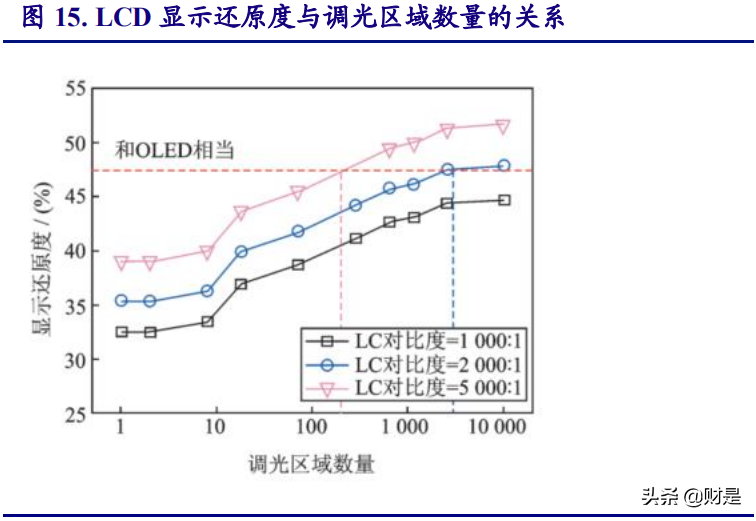 显示面板行业研究报告：LCD供需反转，中国制造腾飞