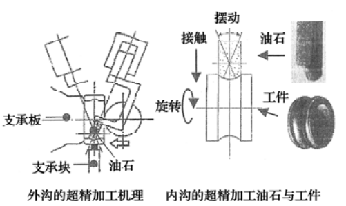 軸承制造技術(shù)——磨削加工