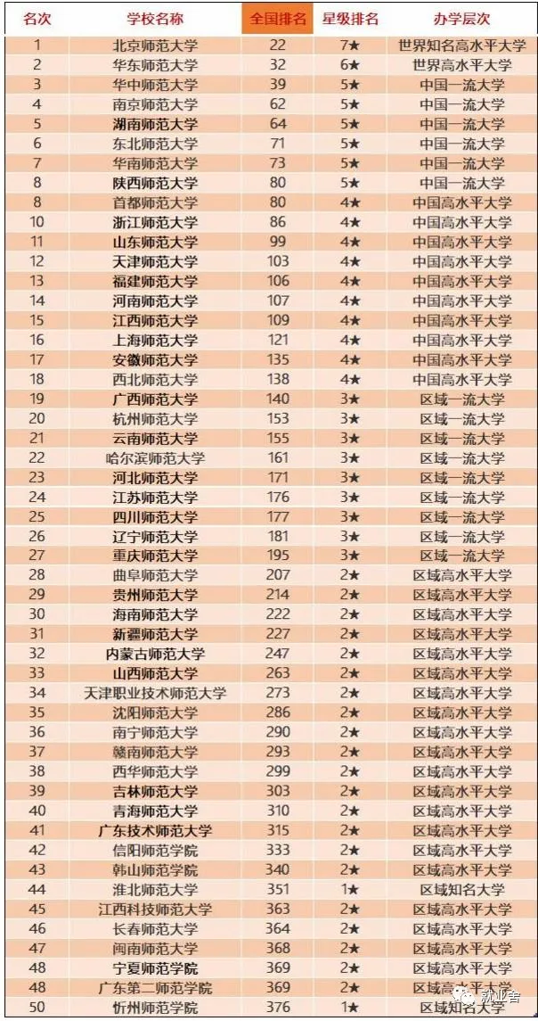 师范类大学排名全国