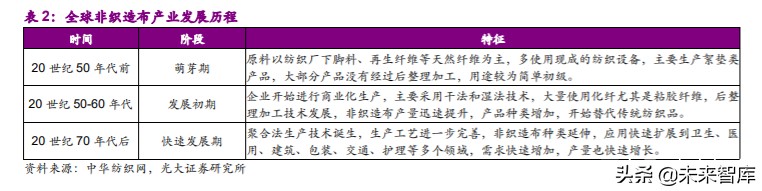 非织造布行业深度研究报告：疫情催化发展契机