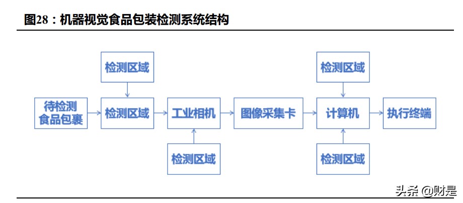 机器视觉行业研究：机器视觉产业链价值涌现