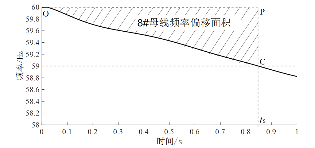南京工程学院刘克天、张钧 等：功率缺额计算及低频减载整定方法