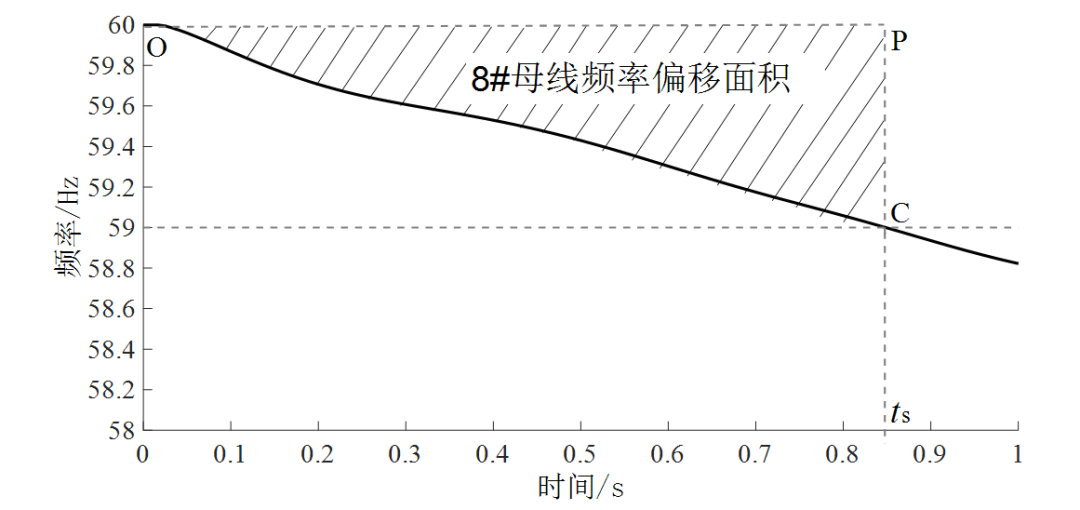 南京工程學(xué)院劉克天、張鈞 等：功率缺額計(jì)算及低頻減載整定方法