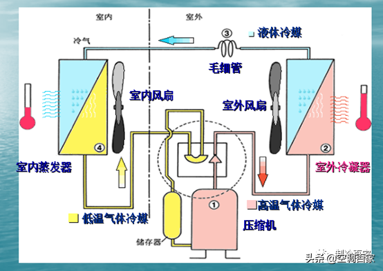 那些空调原理还不懂的，看完这个你就全搞明白了