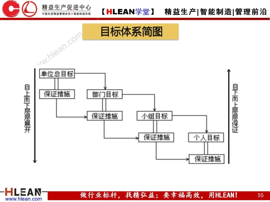 「精益学堂」目标管理