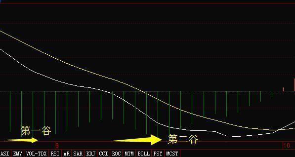 中国股市：很多散户不知道的MACD红绿柱涨跌战法