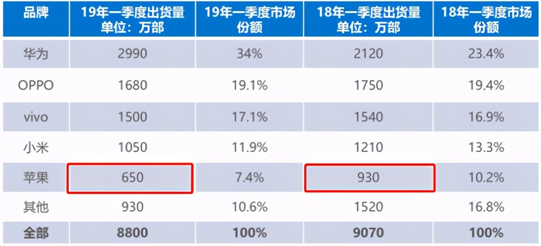 羅永浩：買蘋果為了虛榮心？外來的手機基本已經(jīng)潰敗了