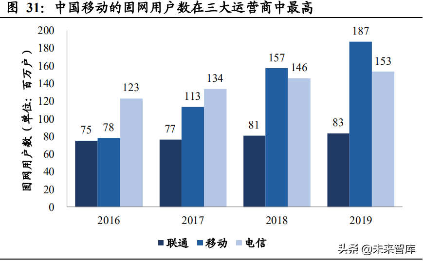 通信行业研究报告：传统业务企稳叠加二次转型，基建中军价值回归