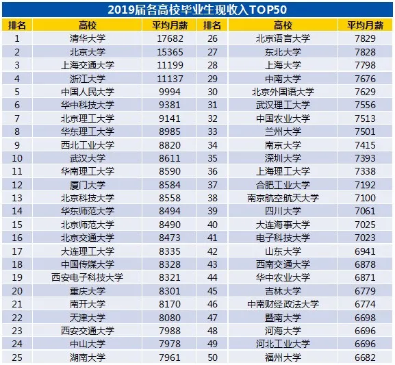 毕业就年薪10万？最新毕业生薪酬排名出炉，这些专业薪酬太高