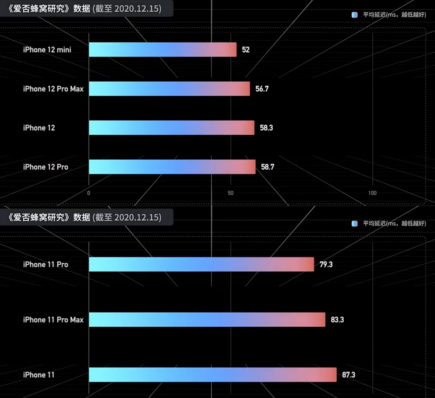 iPhone 12又被吐槽：5G网速被吊打