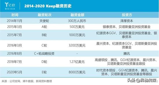 Keep 完成 E 轮融资！商业化布局却还在探索的路上？