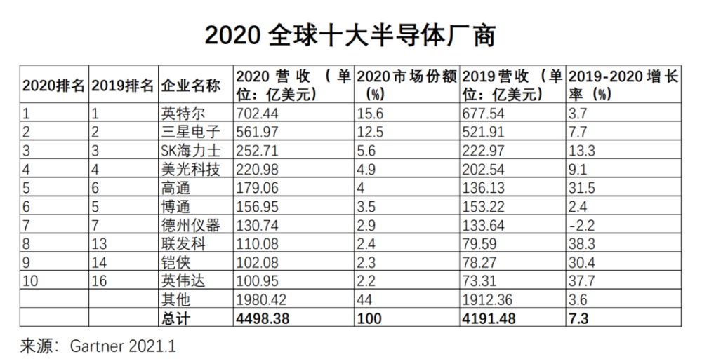 全球第一大芯片公司：力压三星、高通，去年营收超过4500亿