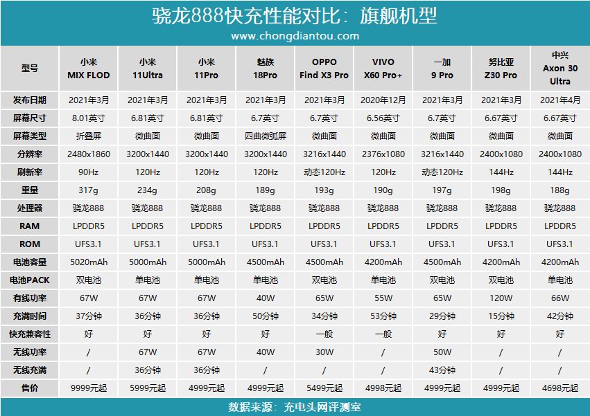 26款骁龙888手机快充性能横向对比，差距竟然这么大