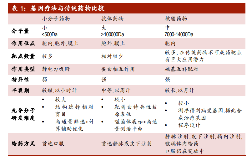 医药行业深度报告：拥抱生物医药第三次革命，基因治疗根基稳固