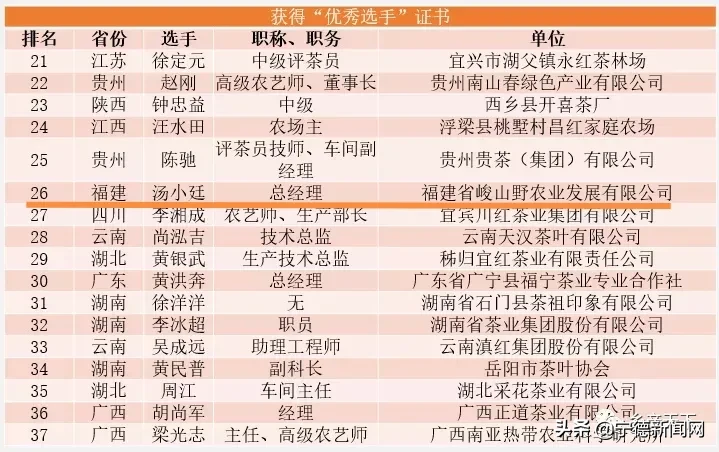 寧德：全國總決賽五強占二，揭密中國傳統紅茶主產區
