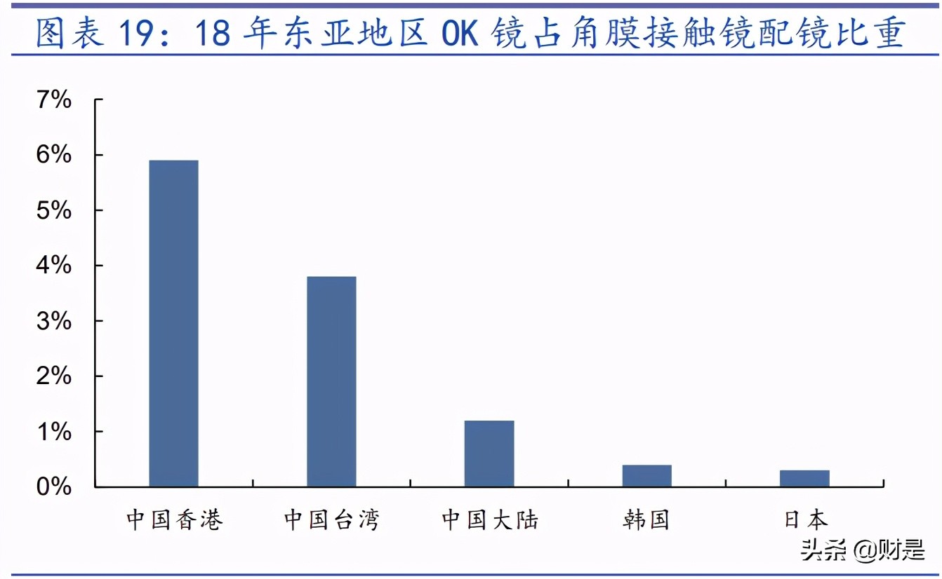 角膜塑形镜行业之欧普康视专题研究报告