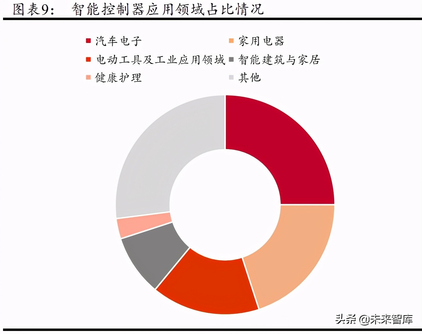 智能控制器行业研究报告：电动工具和汽车控制器加速行业发展