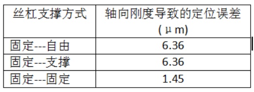 滾珠絲杠軸承的選擇和支撐方式對定位精度的影響