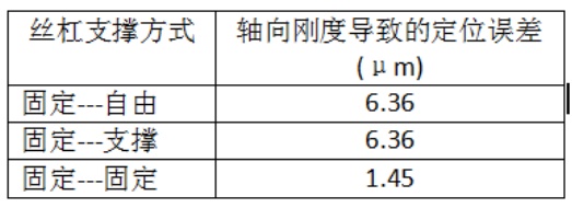 滚珠丝杠轴承的选择和支撑方式对定位精度的影响