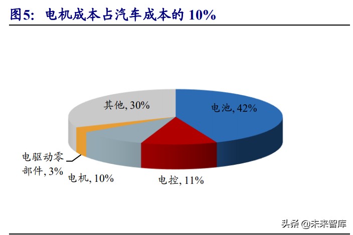 驱动电机产业研究：受益电动化加速，重弹性和新技术