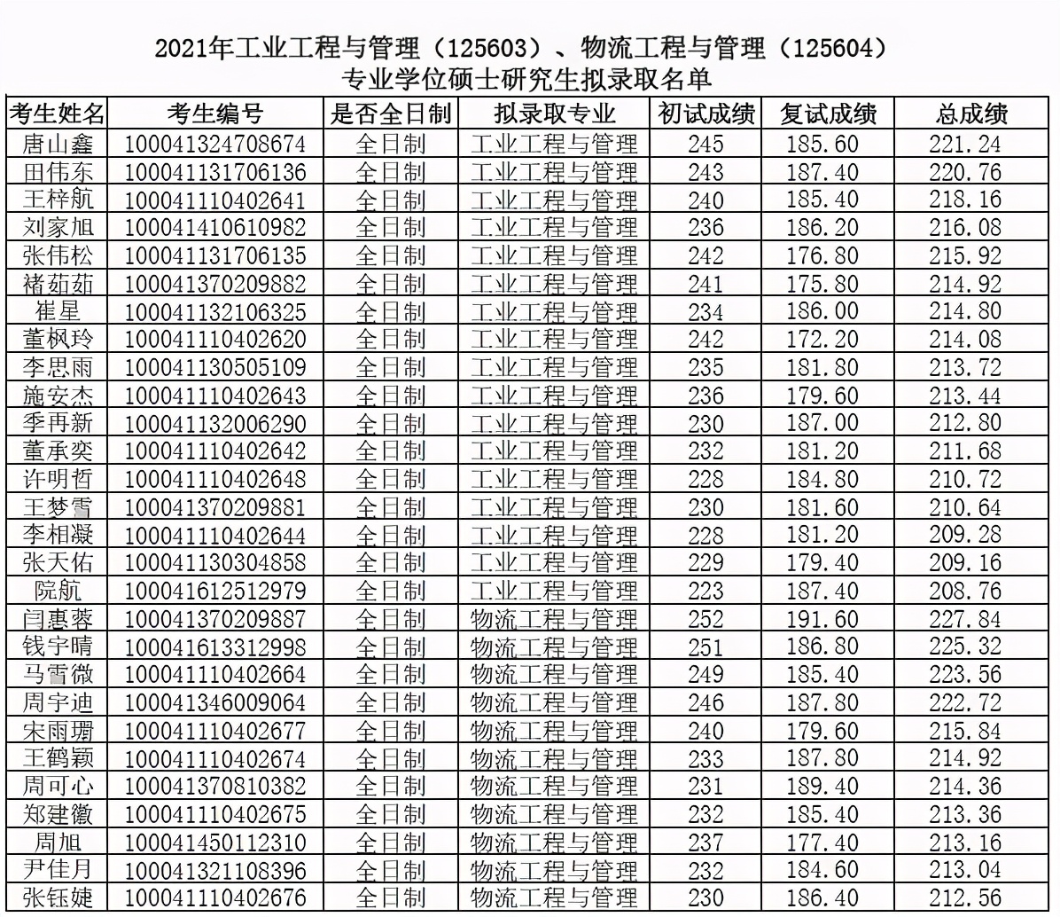 北京交通大学2021年管理类考研复试详情（内附录取名单）