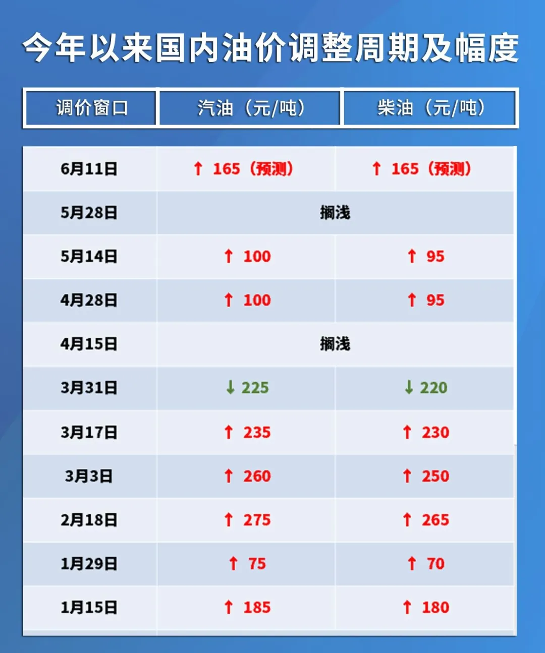 年內油價變動:七漲一跌兩擱淺