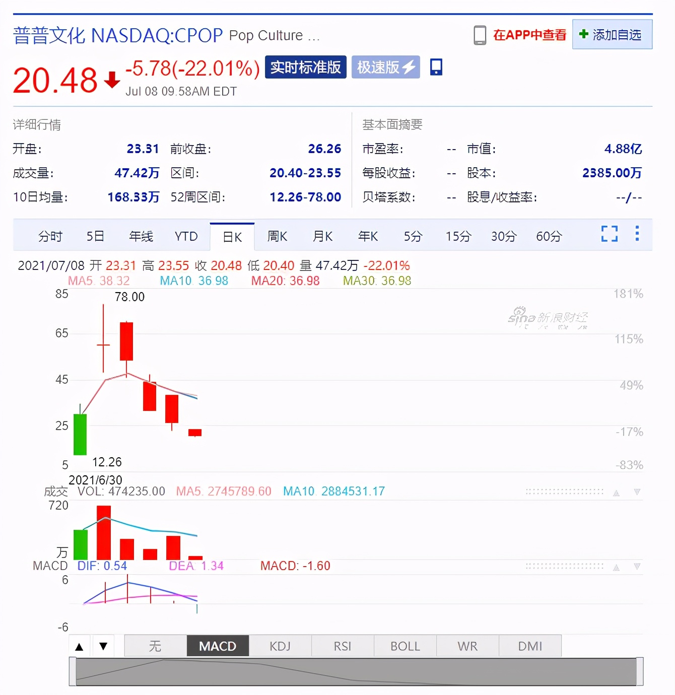 疯狂的“中国嘻哈第一股”！上市三天股价翻6倍，四交易日又跌90%