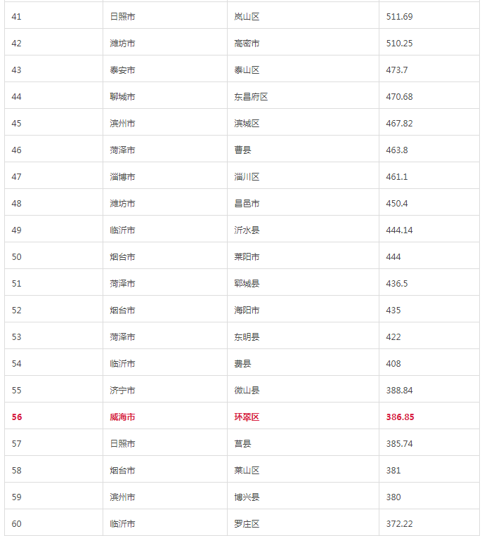 山东136县市区gdp_山东136个县市区GDP排名,临沂市兰山区第七名(3)