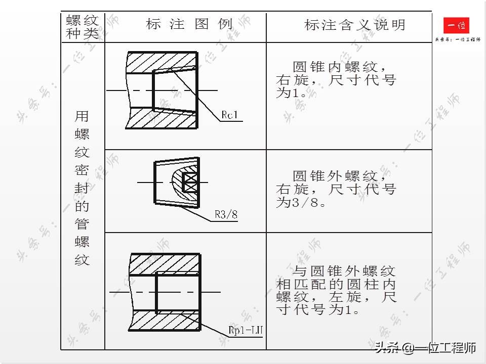 标准件与常用件基础知识，组成要素和规定画法，值得学习