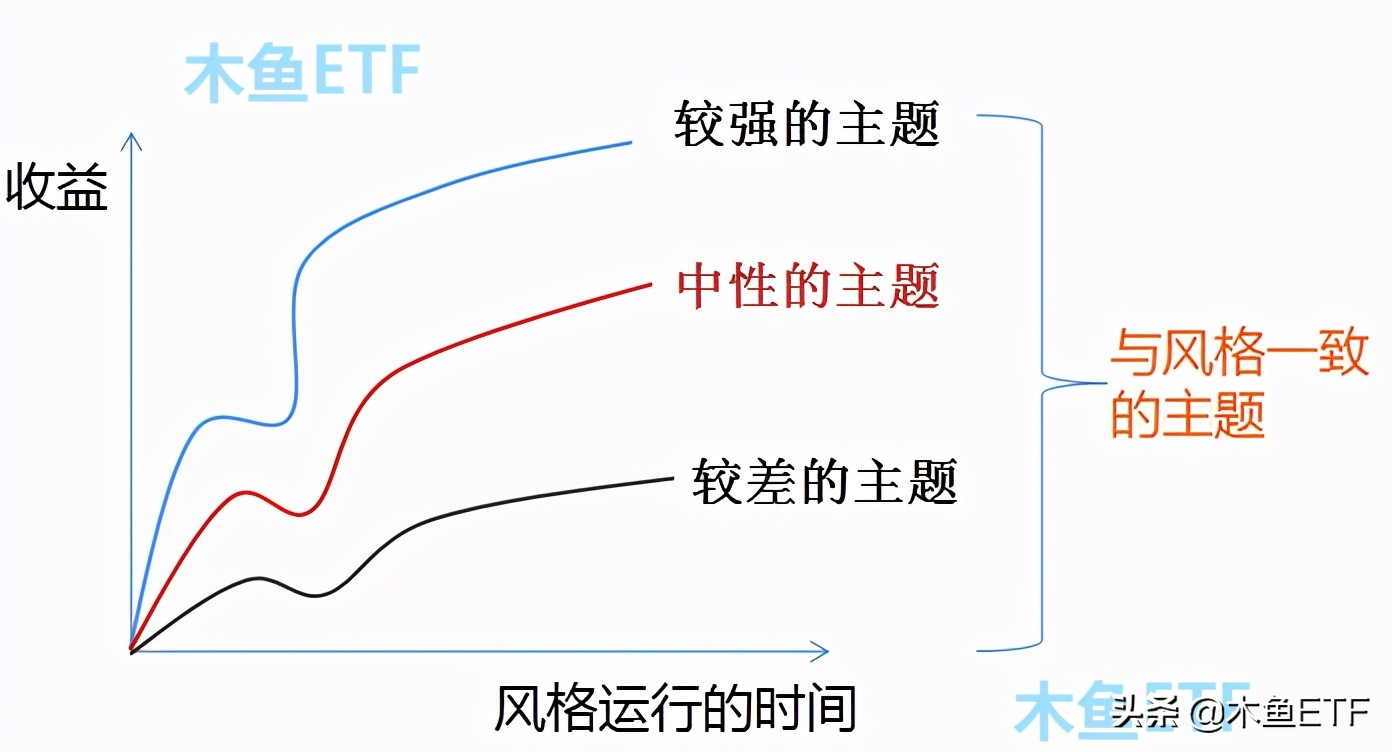比选择还重要！主题投资的风格影响加大，把握好了躺赢