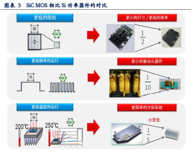 第三代半导体SIC行业投资机会分析：10年20倍成长
