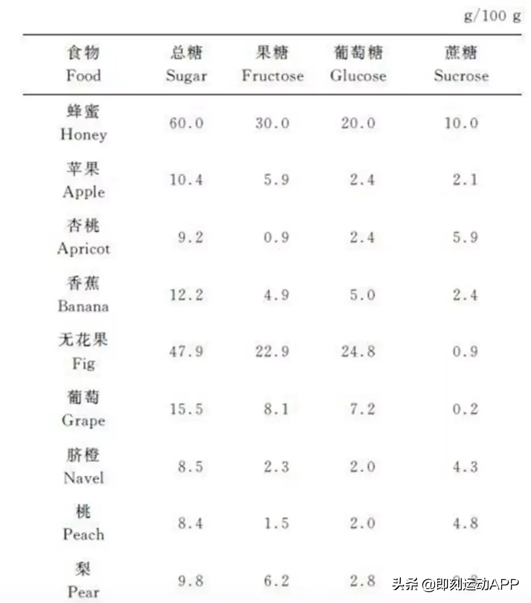 果糖比白糖更可怕?水果真的不能吃?关于果糖,你必须了解这些