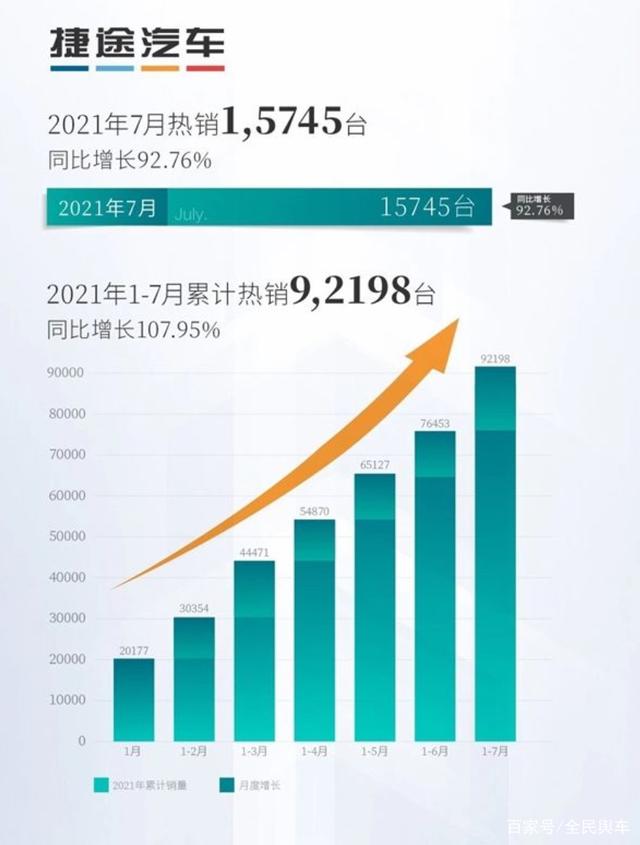 高性价比SUV被捷途玩透了？搭鲲鹏2.0T，捷途 X90 PLUS是你的菜吗