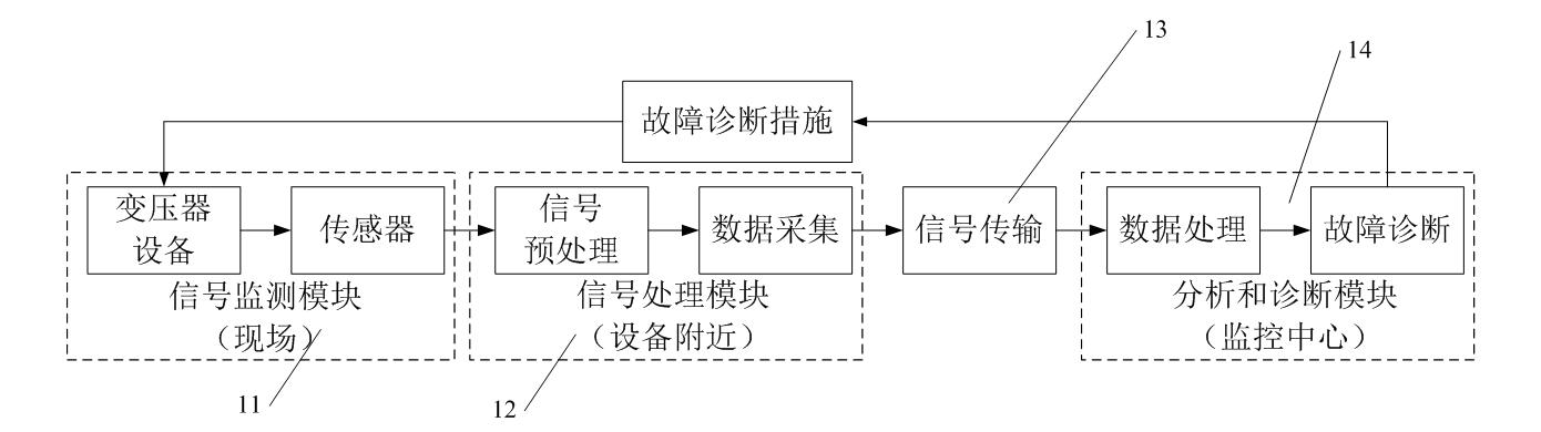 電聲聯合檢測法在變壓器局部放電監測中的應用