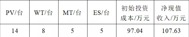 建設微電網，應立足長遠，以全壽命周期內的收益最大為目標