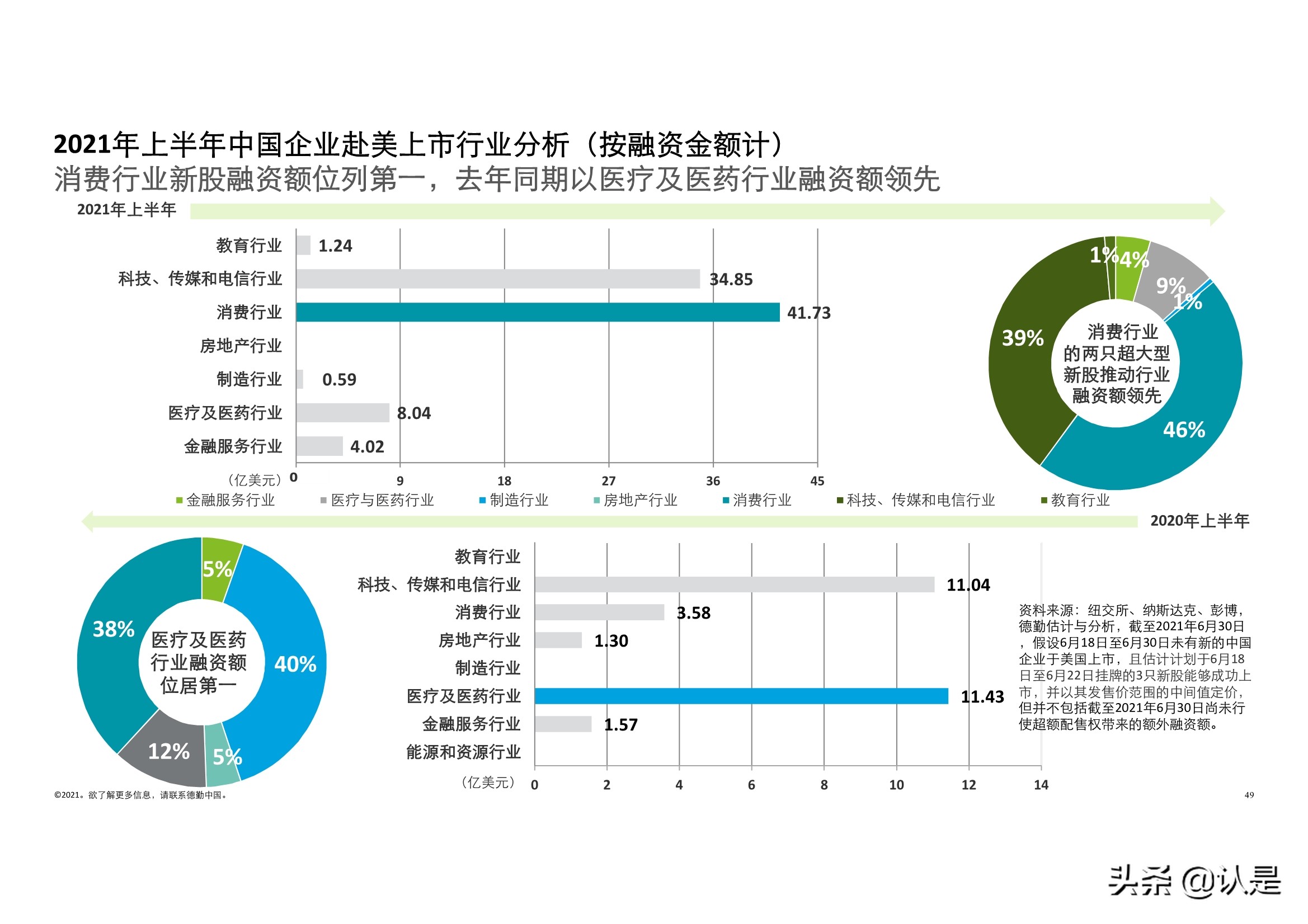 德勤2021年中国内地和香港新股市场中期表现及前景展望的分析