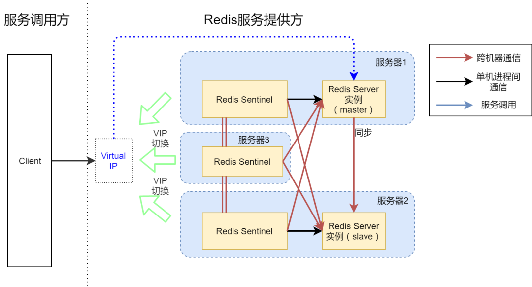 高可用Redis服务架构分析与搭建