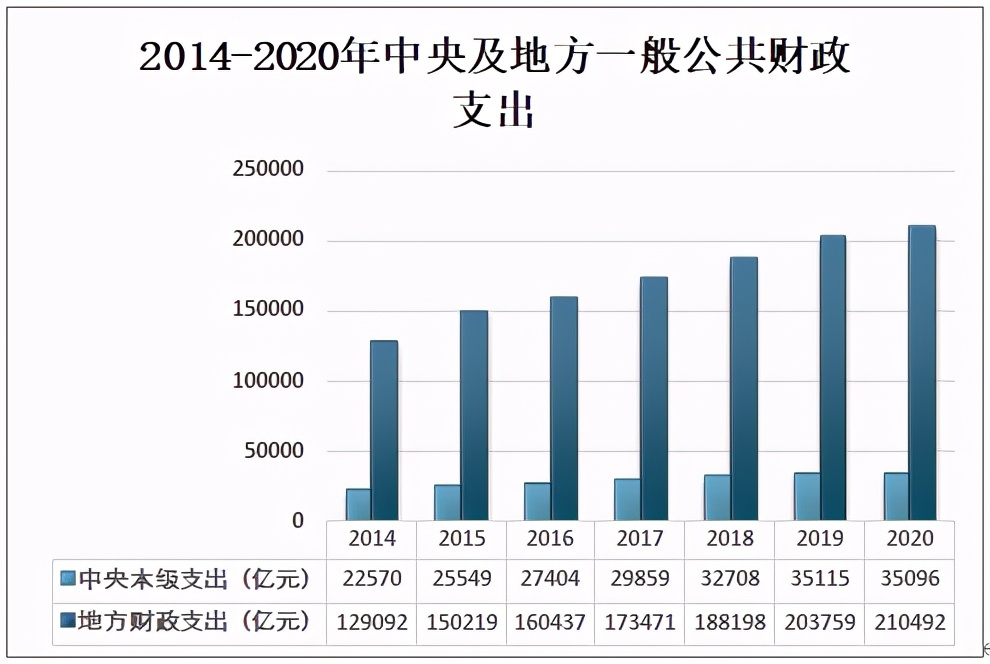 2020中国财政收支情况分析：全国税收收入为154310亿元