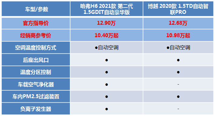 行走的安全座舱，第二代哈弗H6全程安心傲视群雄