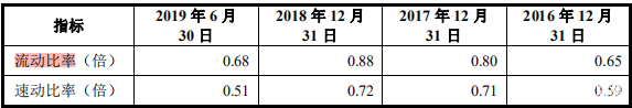 北元化工IPO：环保投入呈上升趋势 但“无汞化”仍有距离