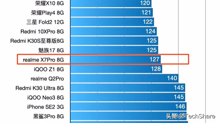 2020手機(jī)旗艦處理器性能對比，誰是性能之王？