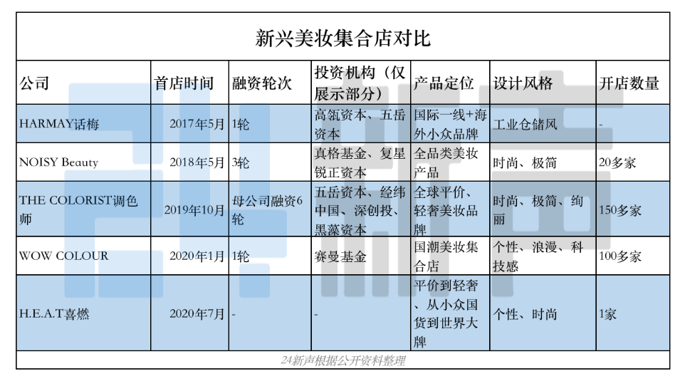 5490亿规模，5年内12%复合增长率，美妆集合店异军突起