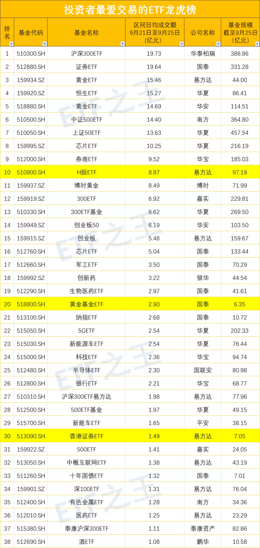 38只ETF日均成交额超1亿，生物医药板块复苏，证券板块可期