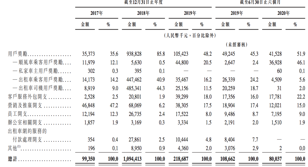 嘀嗒出行闯关上市压力犹存：抓住时机扩张，约谈与整改并行