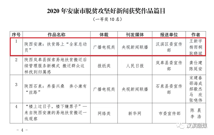 赞！赞！赞！汉滨4件作品获“2020年安康市脱贫攻坚”新闻奖