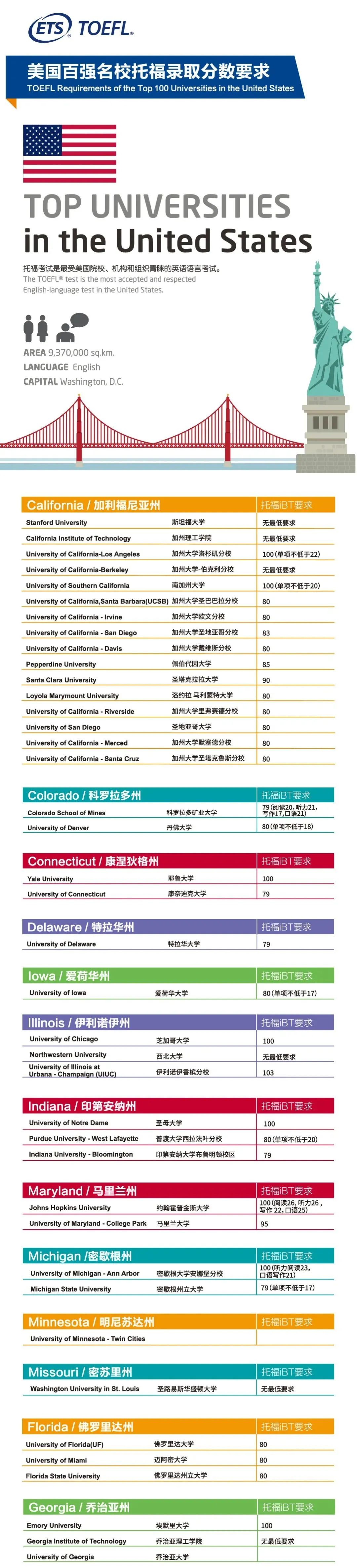 托福官方发布美国&加拿大&英国留学，要求托福多少分？