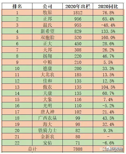 22个猪企2021年出栏规划18967万头，增长142.9%