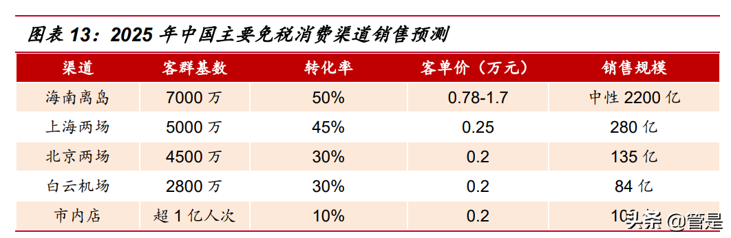 中国中免专题报告：成长性确定，全方位竞争优势明显