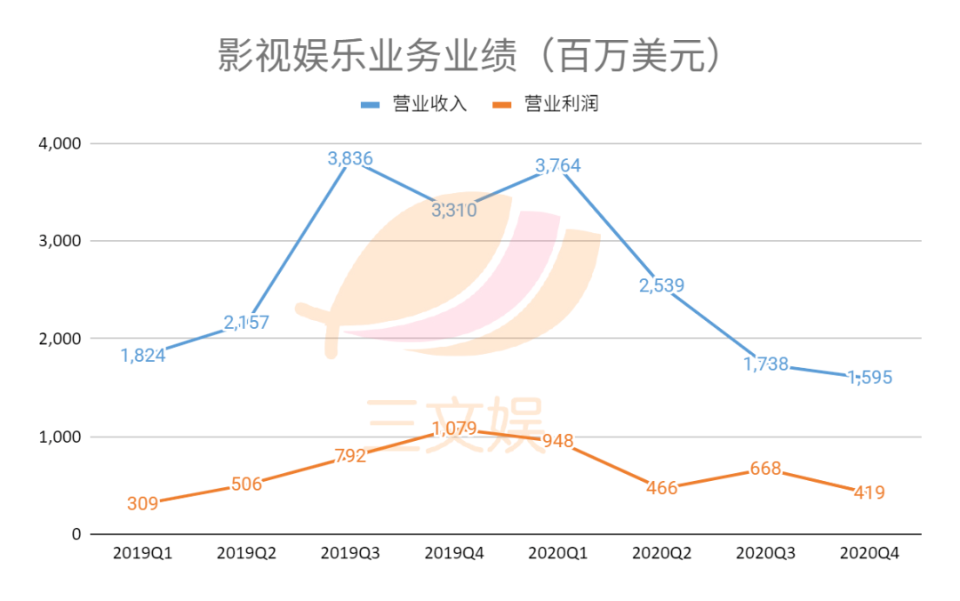 迪士尼的2020：疫情之下，加速转型